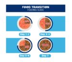 SmartHeart Puppy Dry Dog Food Chicken Egg and Milk Flavour, 1.3 kg - Image 5